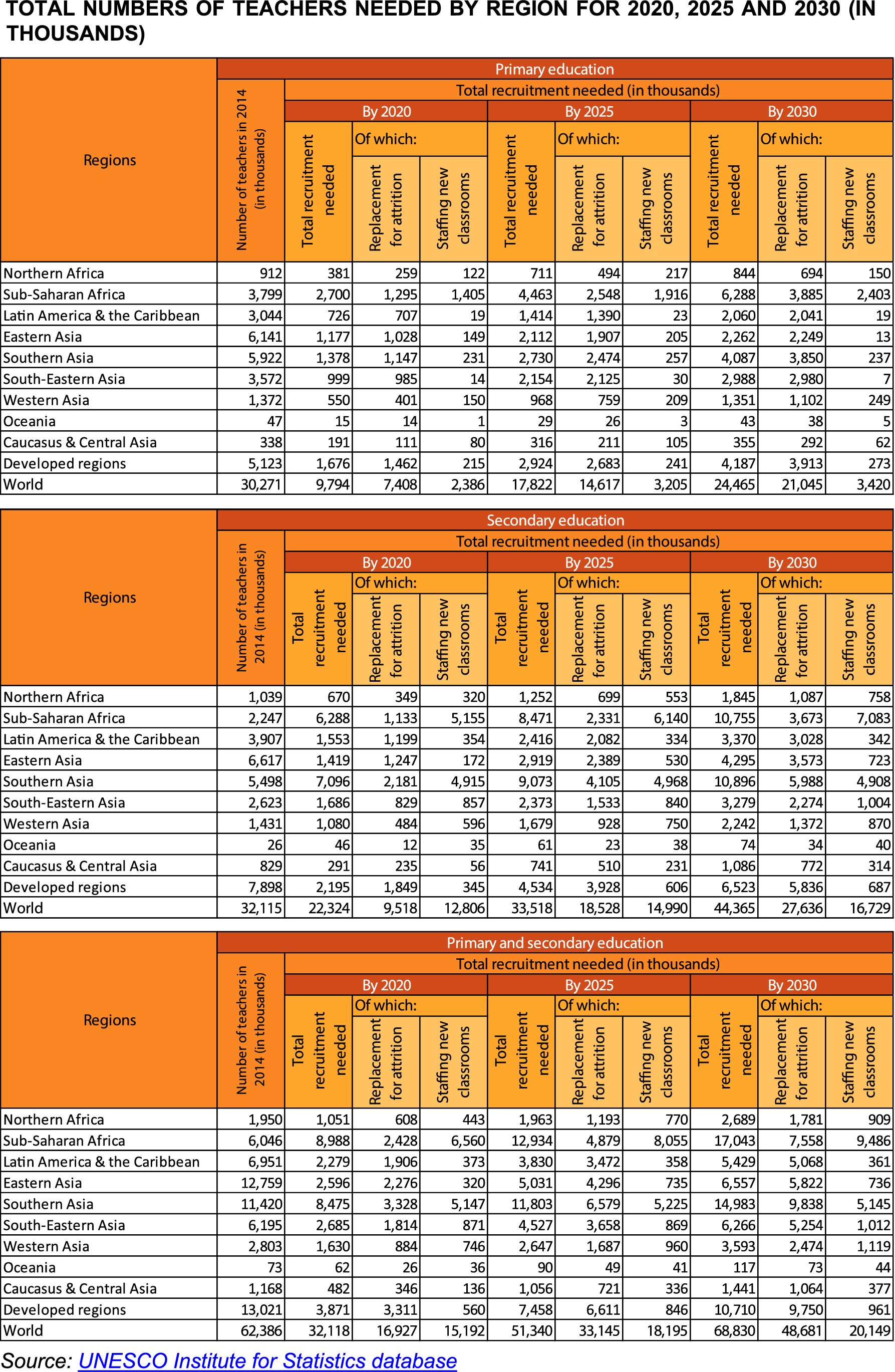 Total Numbers of teachers needed by region for 2020, 2025 and 2030 (in thousands)